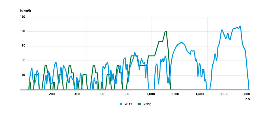 Grafiek met vergelijking tussen de NEDC en de WLTP